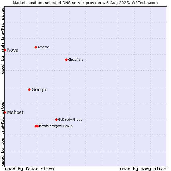Market position of Google vs. Mehost vs. Nova