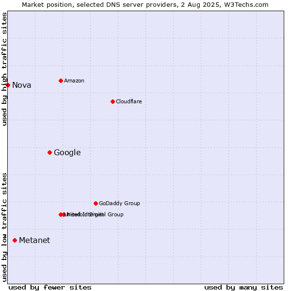 Market position of Google vs. Metanet vs. Nova