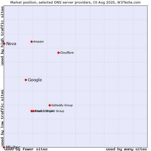 Market position of Google vs. Nova vs. Mivitec