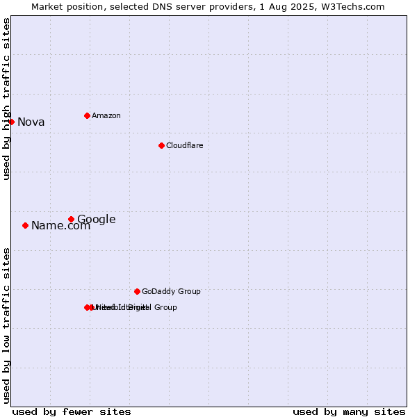 Market position of Google vs. Name.com vs. Nova