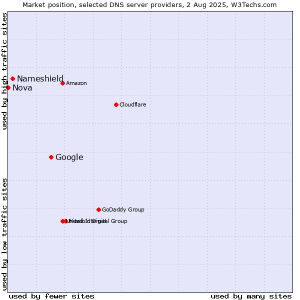 Market position of Google vs. Nameshield vs. Nova