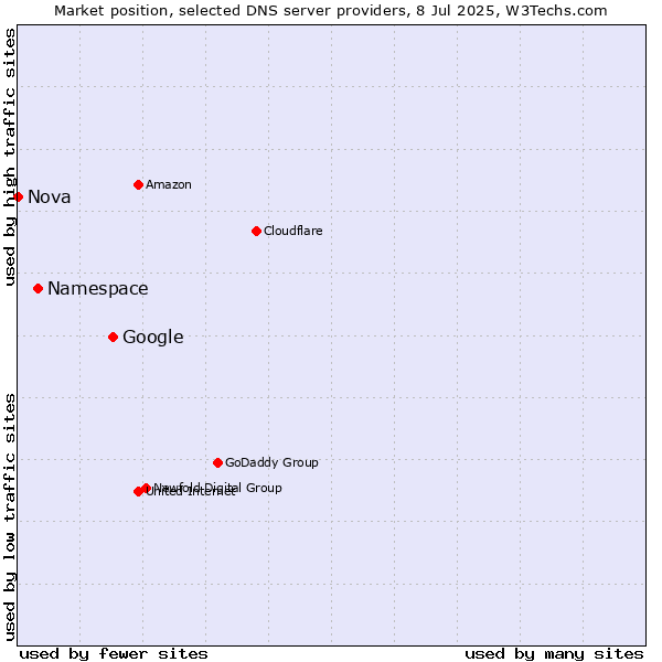 Market position of Google vs. Namespace vs. Nova