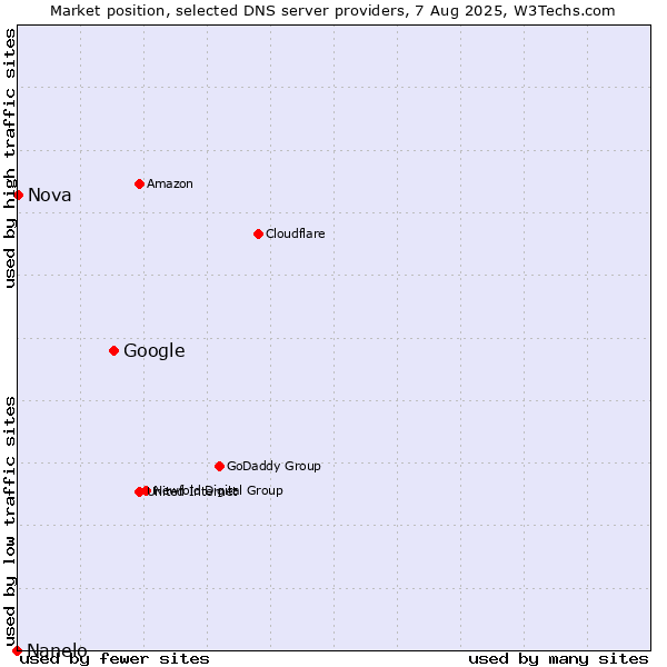 Market position of Google vs. Nova vs. Nanelo