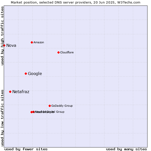 Market position of Google vs. Netafraz vs. Nova