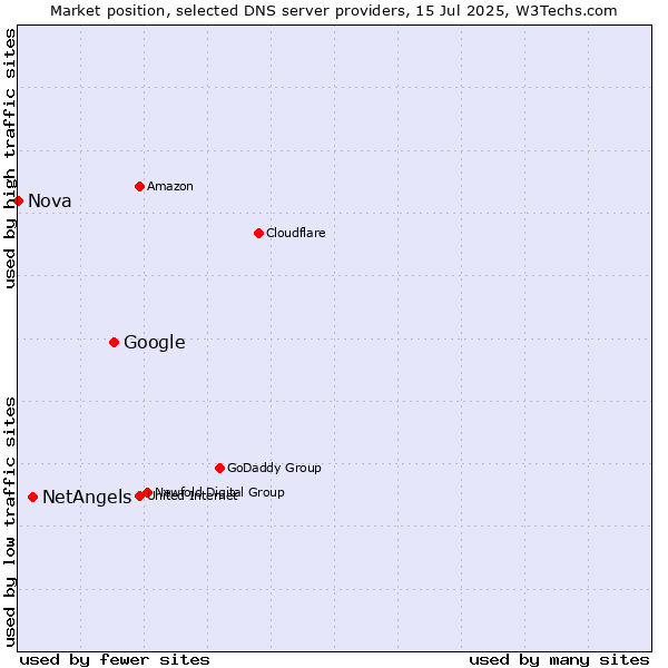 Market position of Google vs. NetAngels vs. Nova
