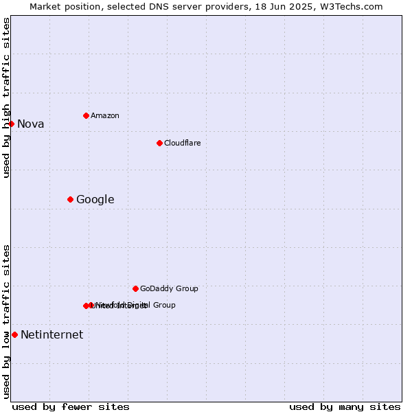 Market position of Google vs. Netinternet vs. Nova