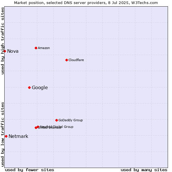Market position of Google vs. Netmark vs. Nova