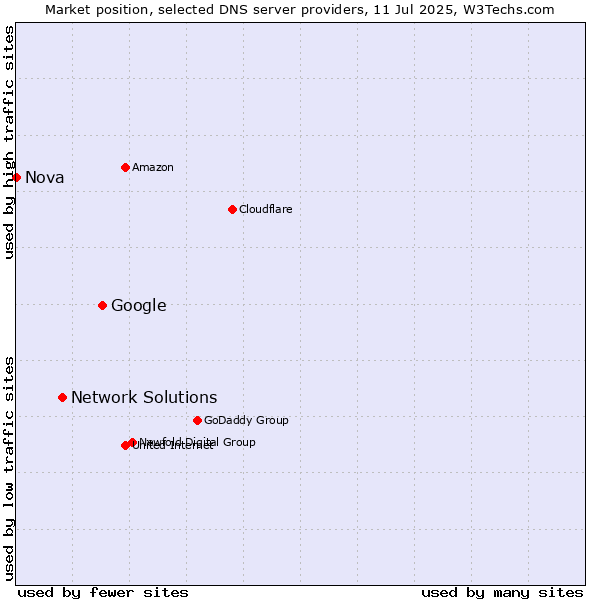 Market position of Google vs. Network Solutions vs. Nova