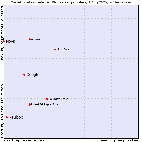 Market position of Google vs. Neubox vs. Nova