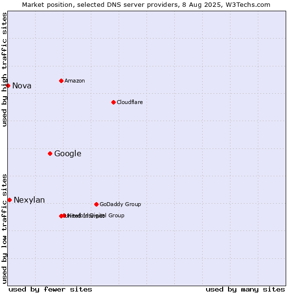 Market position of Google vs. Nexylan vs. Nova