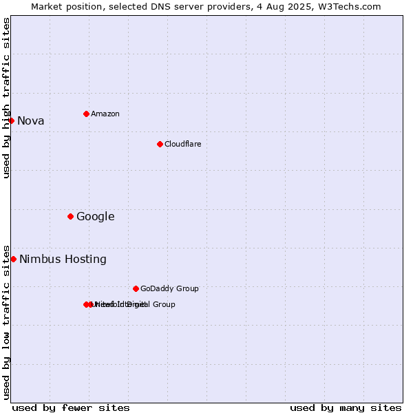 Market position of Google vs. Nimbus Hosting vs. Nova