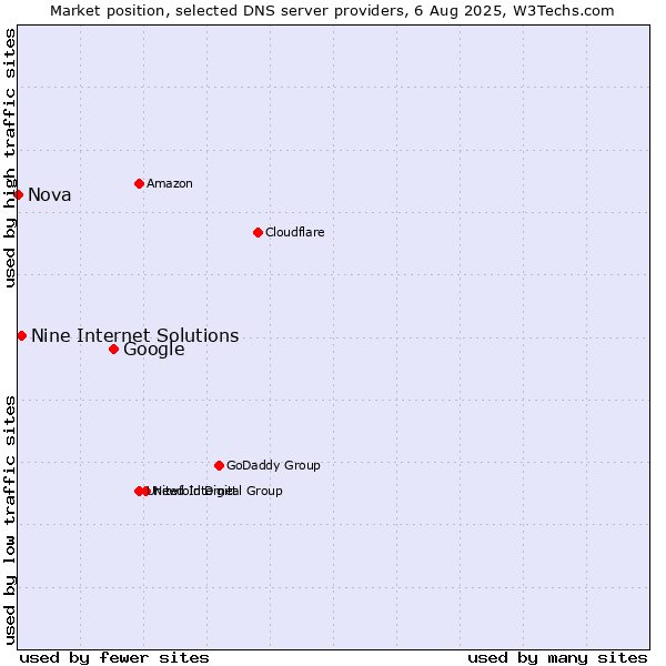 Market position of Google vs. Nine Internet Solutions vs. Nova