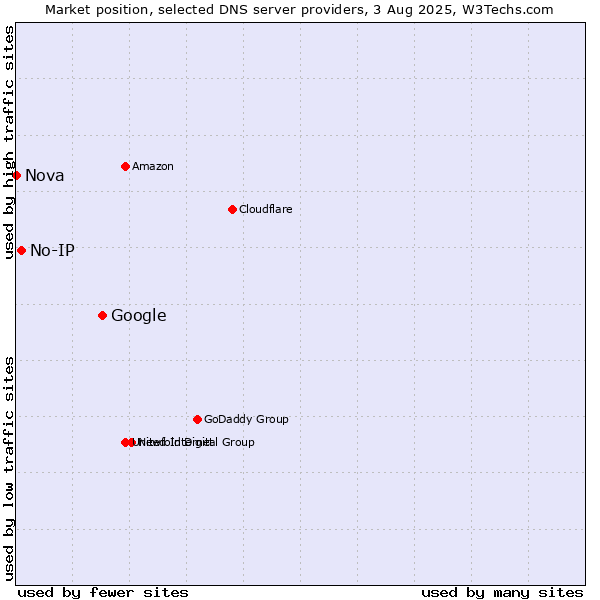Market position of Google vs. No-IP vs. Nova