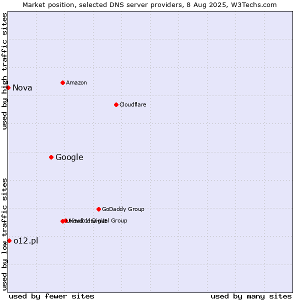 Market position of Google vs. o12.pl vs. Nova