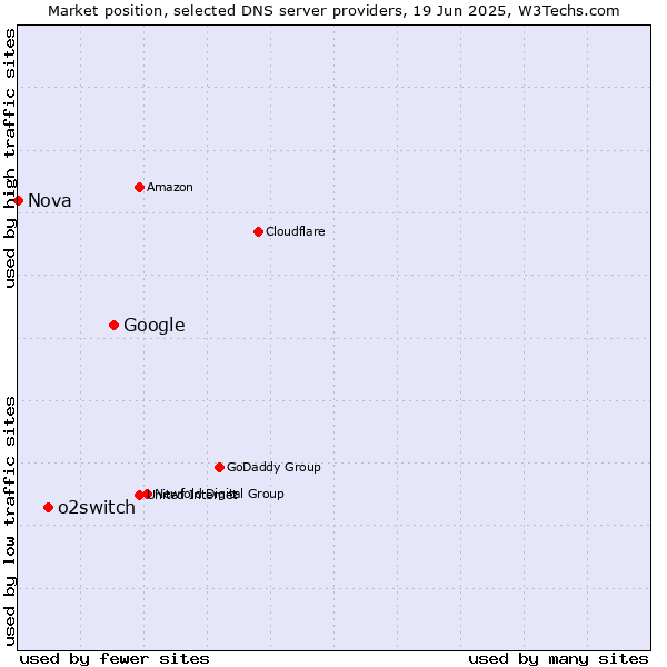 Market position of Google vs. o2switch vs. Nova