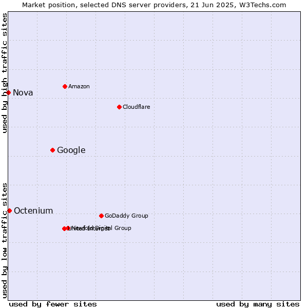 Market position of Google vs. Octenium vs. Nova