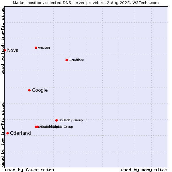 Market position of Google vs. Oderland vs. Nova