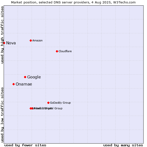 Market position of Google vs. Onamae vs. Nova
