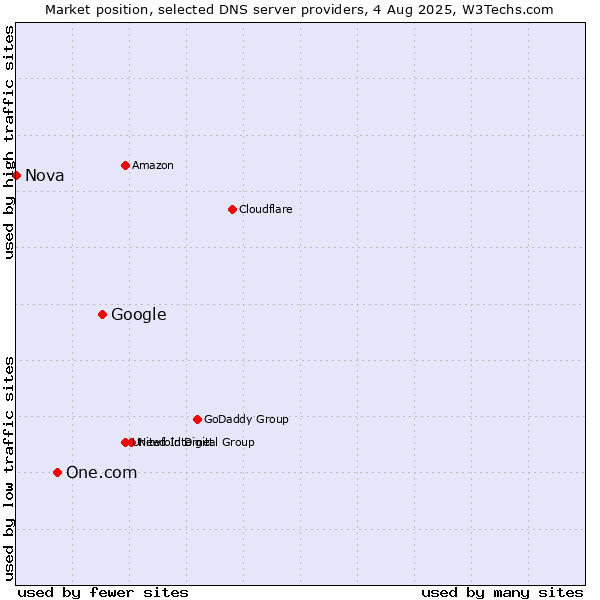 Market position of Google vs. One.com vs. Nova