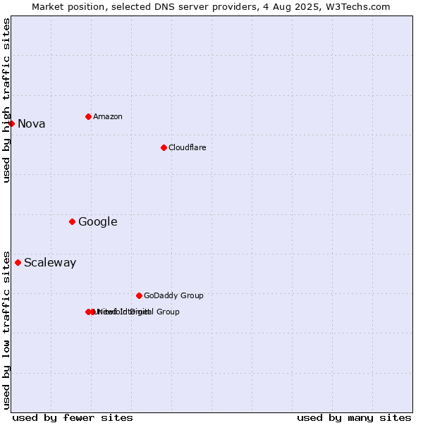 Market position of Google vs. Scaleway vs. Nova