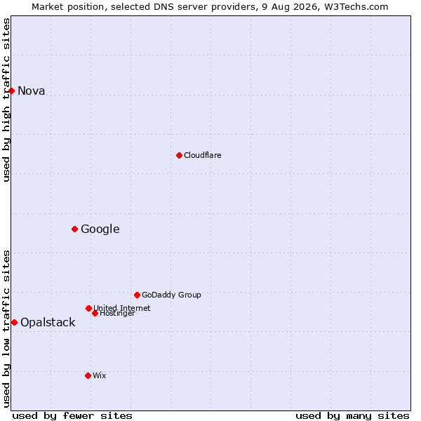 Market position of Google vs. Opalstack vs. Nova