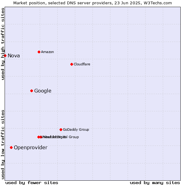 Market position of Google vs. Openprovider vs. Nova