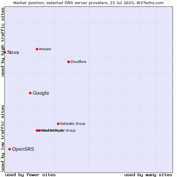 Market position of Google vs. OpenSRS vs. Nova