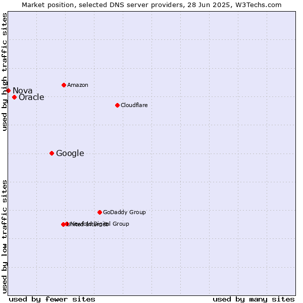 Market position of Google vs. Oracle vs. Nova