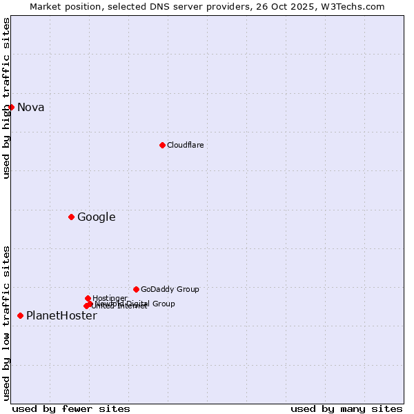 Market position of Google vs. PlanetHoster vs. Nova