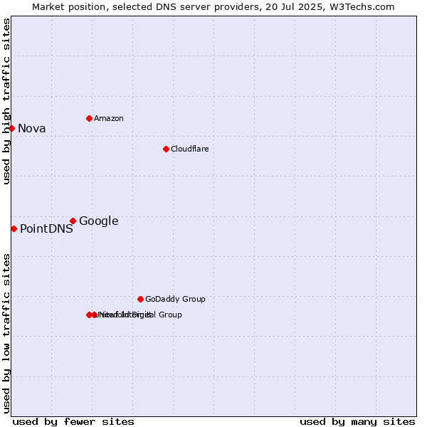 Market position of Google vs. PointDNS vs. Nova