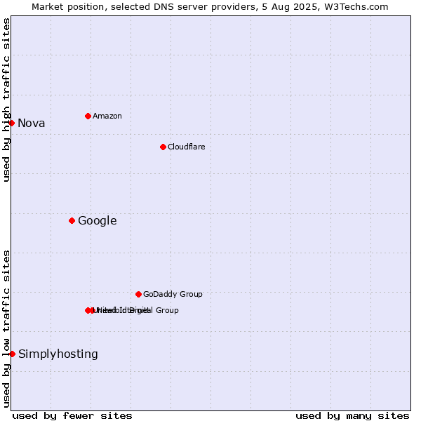 Market position of Google vs. Simplyhosting vs. Nova