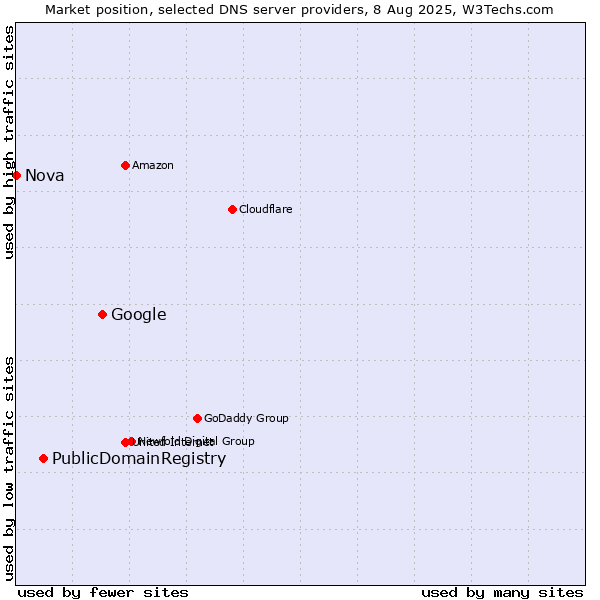 Market position of Google vs. PublicDomainRegistry vs. Nova