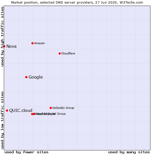 Market position of Google vs. QUIC.cloud vs. Nova