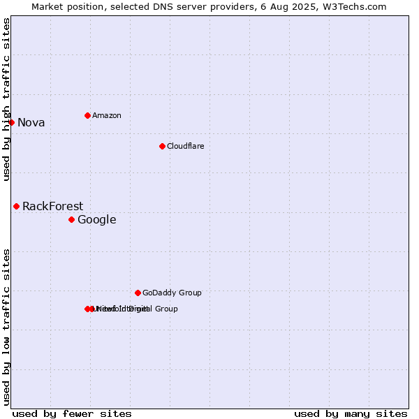 Market position of Google vs. RackForest vs. Nova