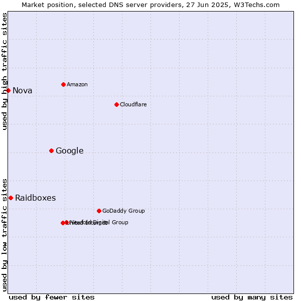 Market position of Google vs. Raidboxes vs. Nova