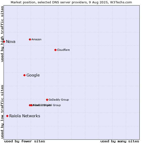 Market position of Google vs. Raiola Networks vs. Nova