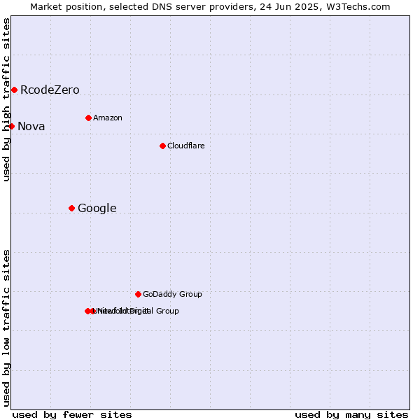 Market position of Google vs. RcodeZero vs. Nova