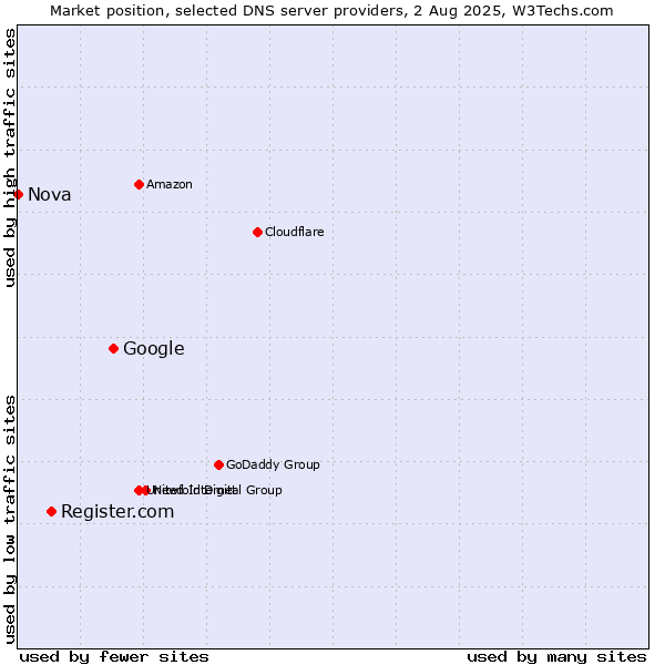 Market position of Google vs. Register.com vs. Nova