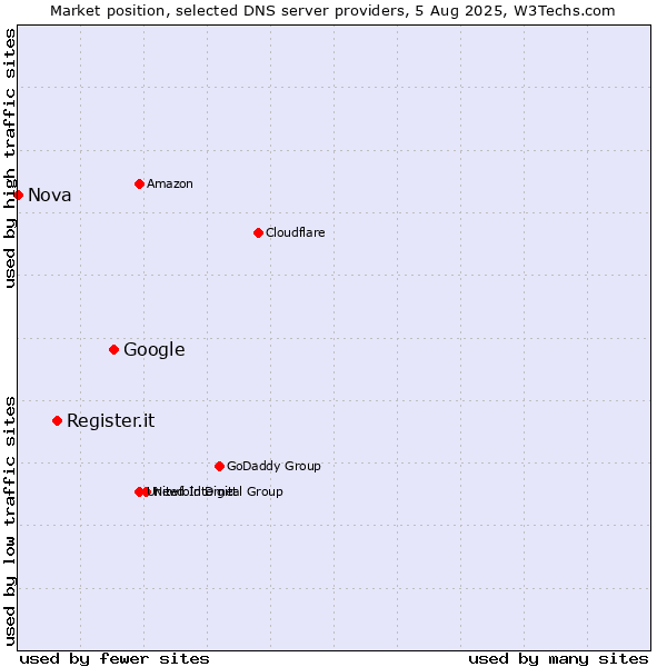 Market position of Google vs. Register.it vs. Nova