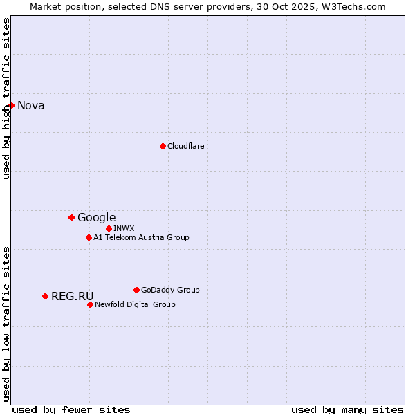 Market position of Google vs. REG.RU vs. Nova