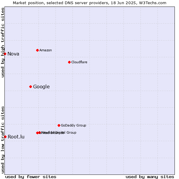 Market position of Google vs. Root.lu vs. Nova