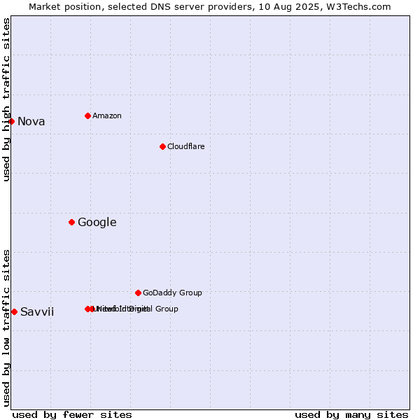 Market position of Google vs. Savvii vs. Nova
