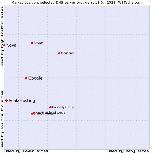 Market position of Google vs. ScalaHosting vs. Nova