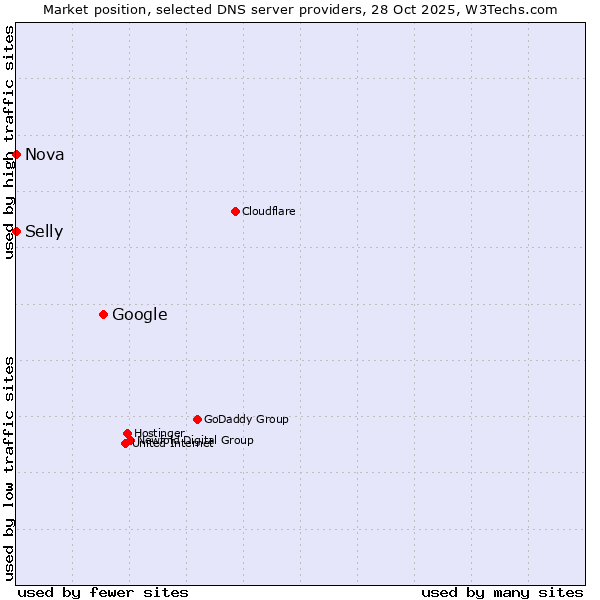 Market position of Google vs. Selly vs. Nova