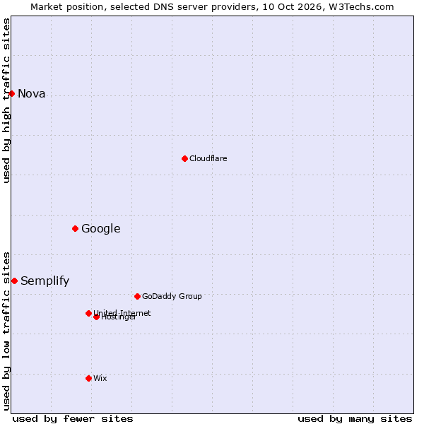 Market position of Google vs. Semplify vs. Nova