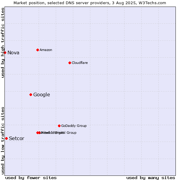 Market position of Google vs. Setcor vs. Nova
