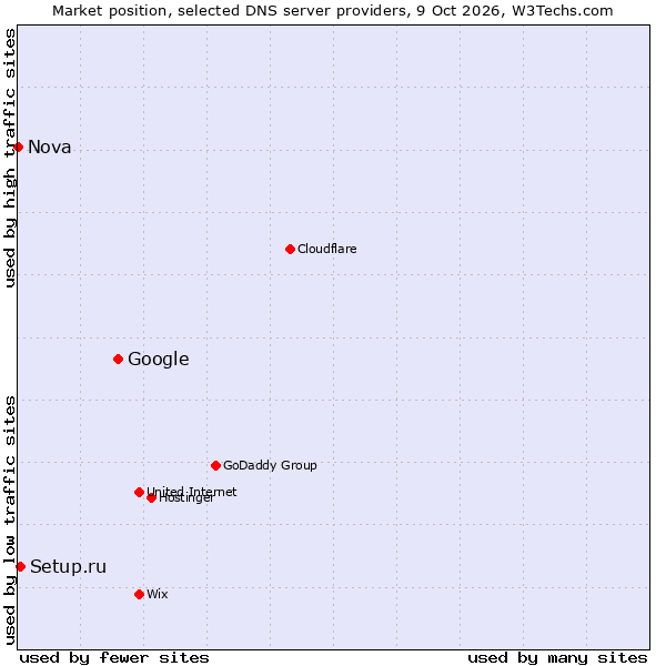 Market position of Google vs. Setup.ru vs. Nova