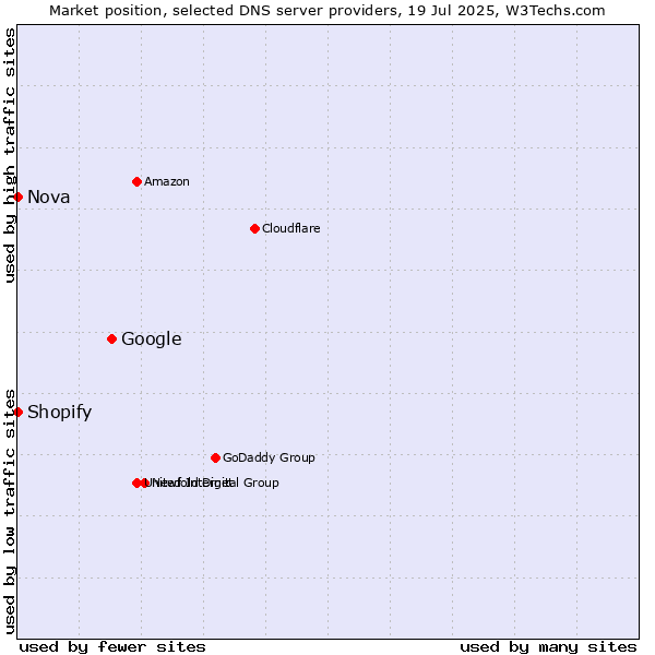 Market position of Google vs. Shopify vs. Nova