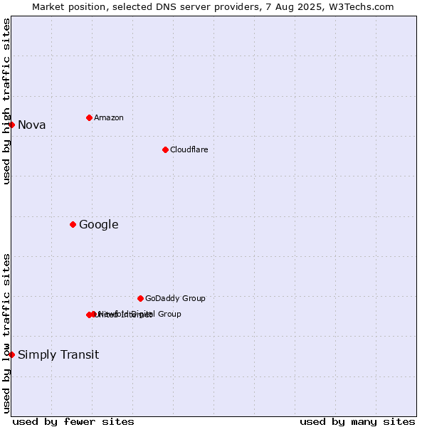 Market position of Google vs. Simply Transit vs. Nova