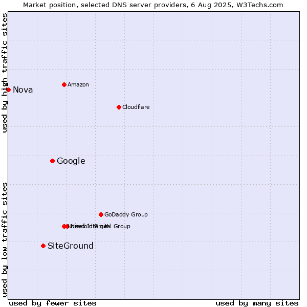 Market position of Google vs. SiteGround vs. Nova